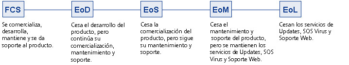 Productos