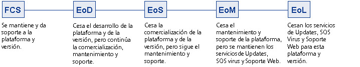 Plataformas y Versiones