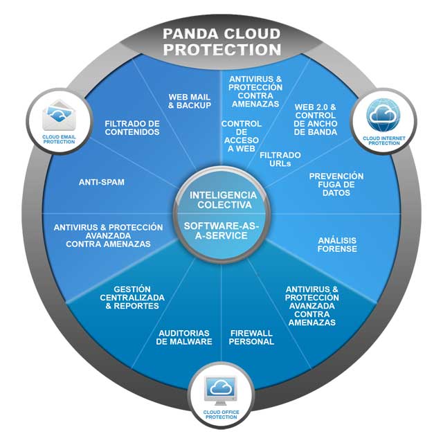 Cloud Protection