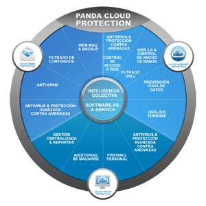 Cloud Protection