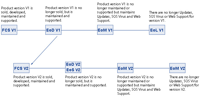 Versions