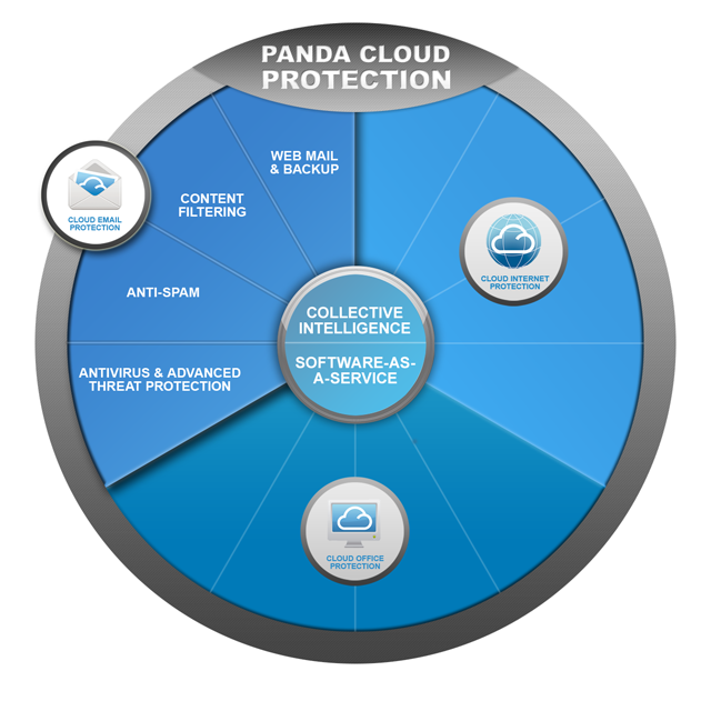 Cloud Email Protection