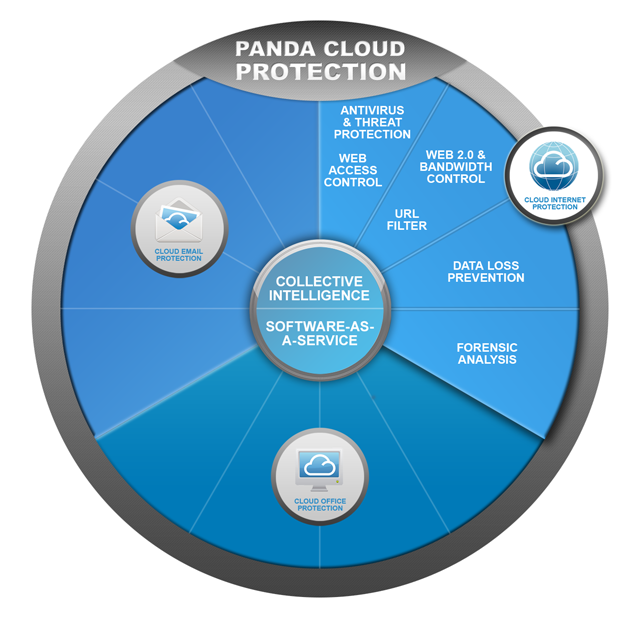 Cloud Internet Protection