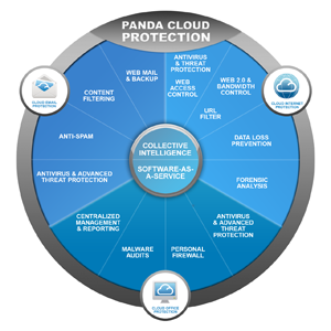 Cloud Protection