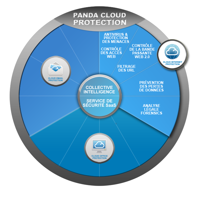 Cloud Internet Protection