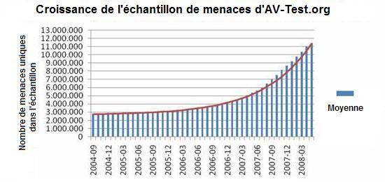 Malwares recueillis par mois Malwares recueillis par mois
