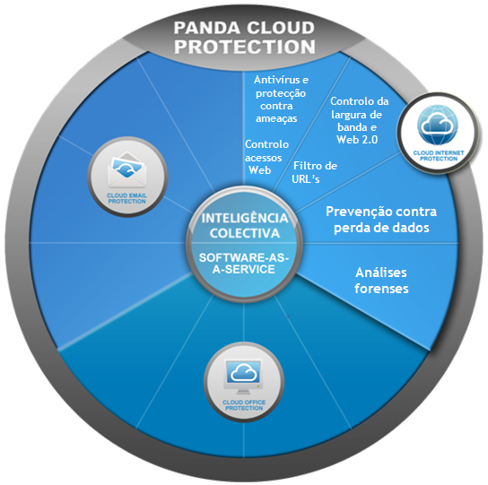 Cloud Internet Protection