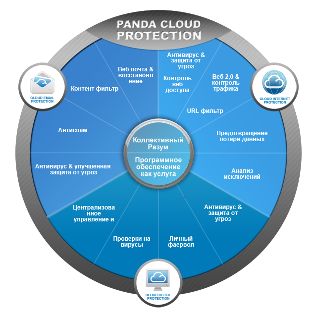 Cloud Protection