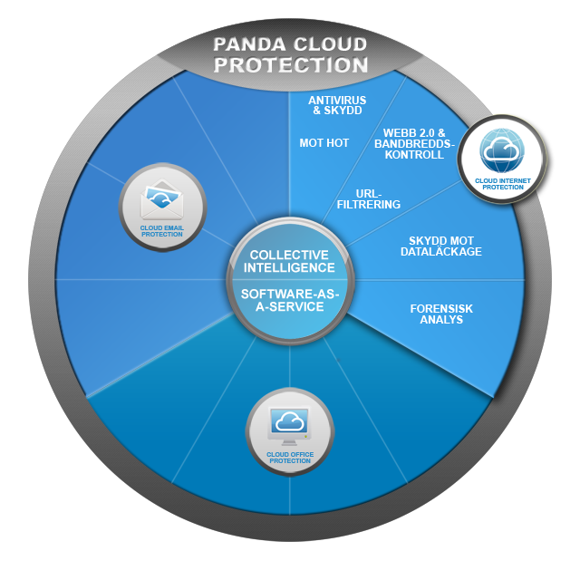 Cloud Internet Protection
