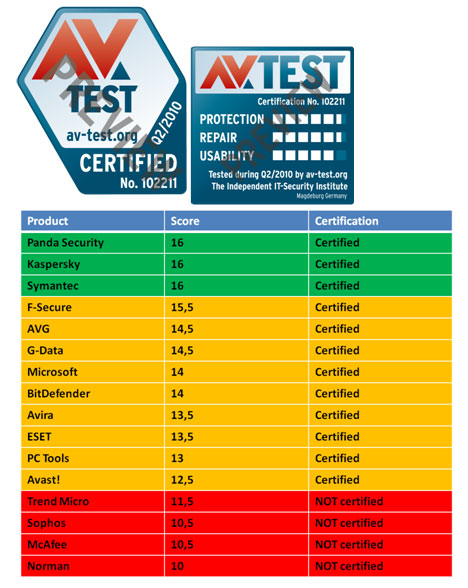 Panda Security se certifica con la máxima puntuación