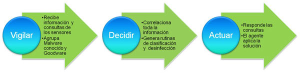 El modelo de Inteligencia Colectiva El modelo de Inteligencia Colectiva