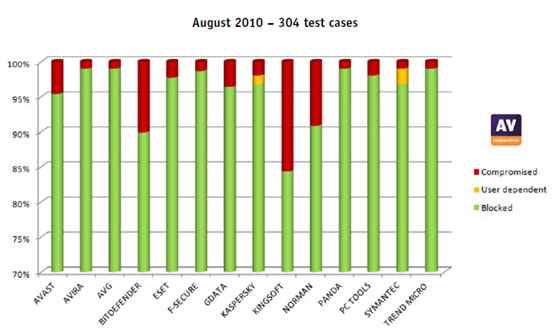 Anti-Virus Comparative. Dynamic Test Agosto 2010