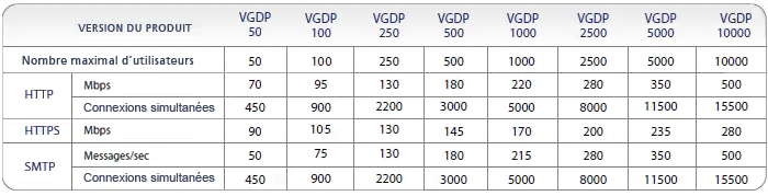 Performances système des différentes versions du produit Performances système des différentes versions du produit